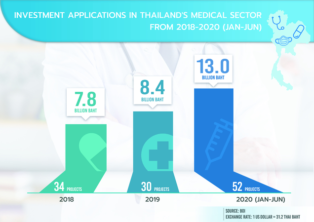 COVID-19 Spurs Thailand’s Rise as Global Medical Hub